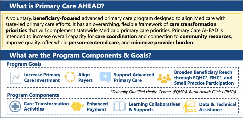 This is a screenshot taken from the CMS website that explains what the Primary Care AHEAD model is. 